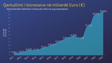 Photo of Bizneset në Kosovë deklarojn 20 miliard më shumë këtë vit